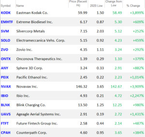 Top Dollar Stocks Today